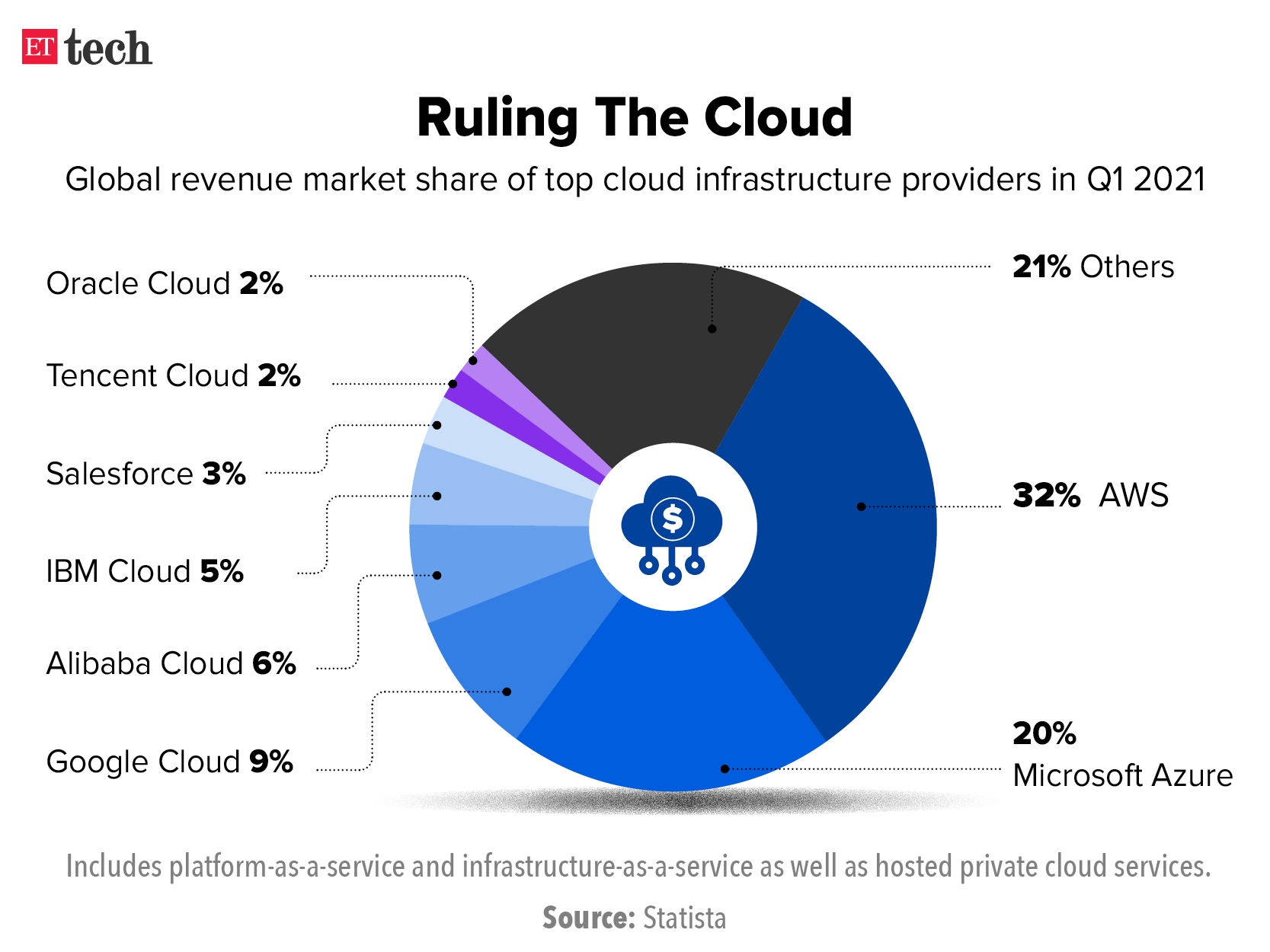Ruling The Cloud